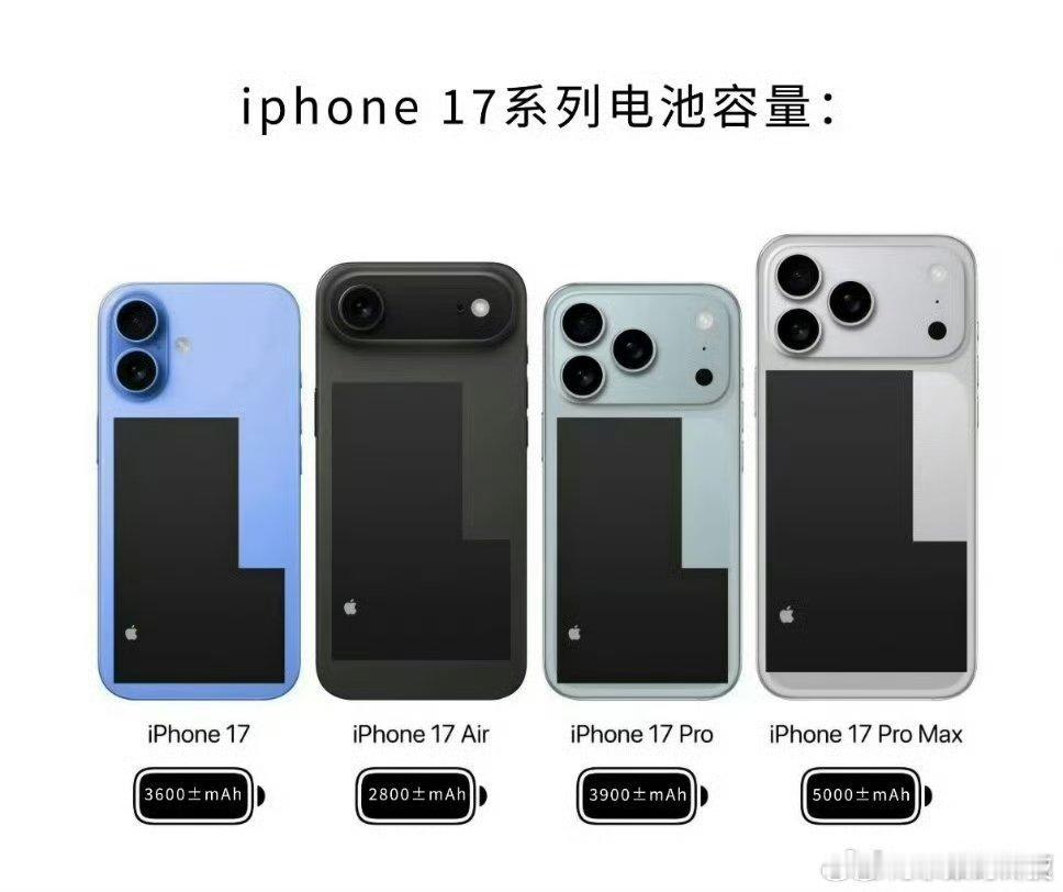 iPhone17 Air电池约2800mAh，这也是安卓不跟进的原因所在，大电池