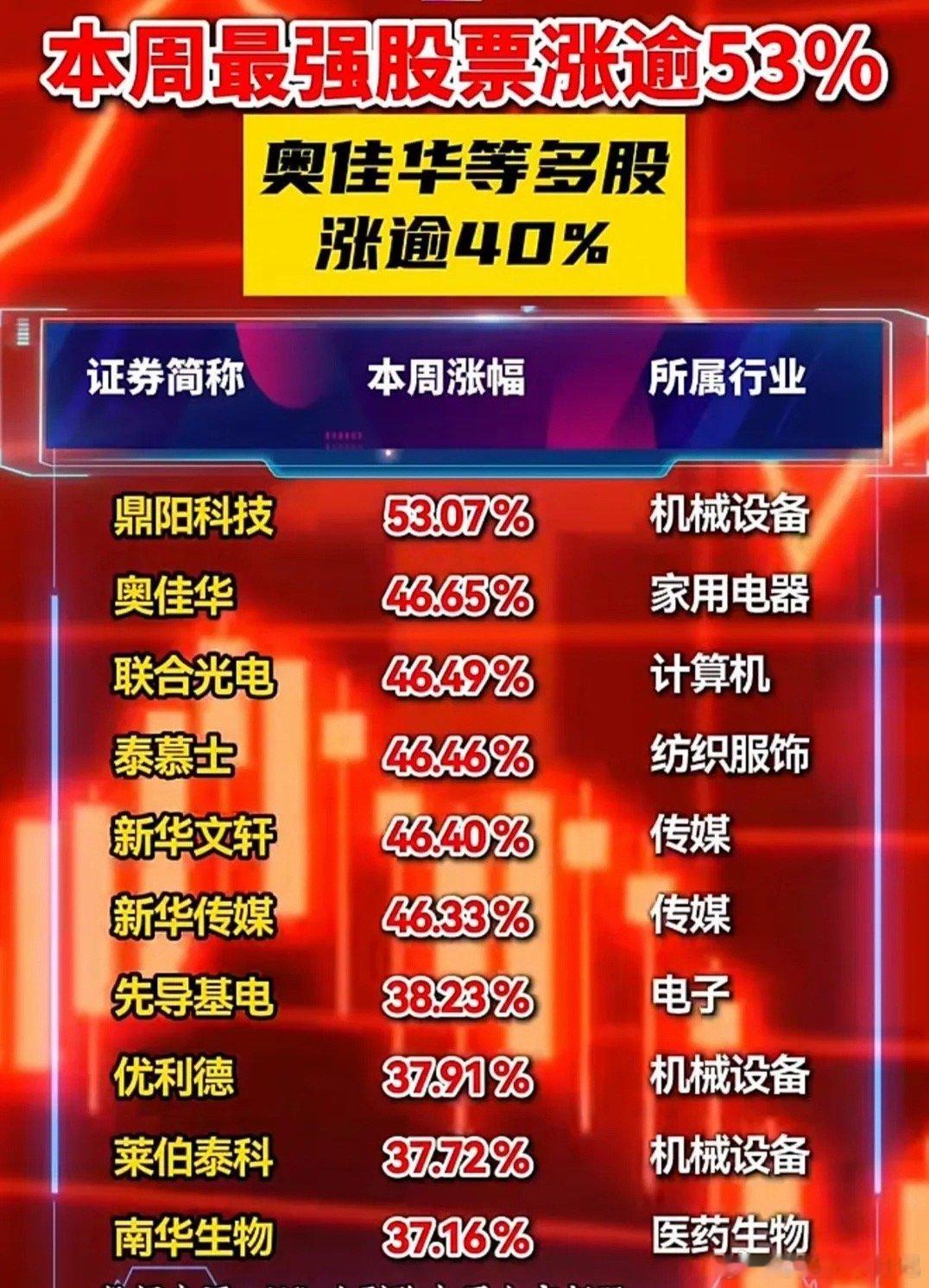 周度行情复盘：10只大牛股+主力吸金榜单一览，资金动向值得关注！本周A股行情热度