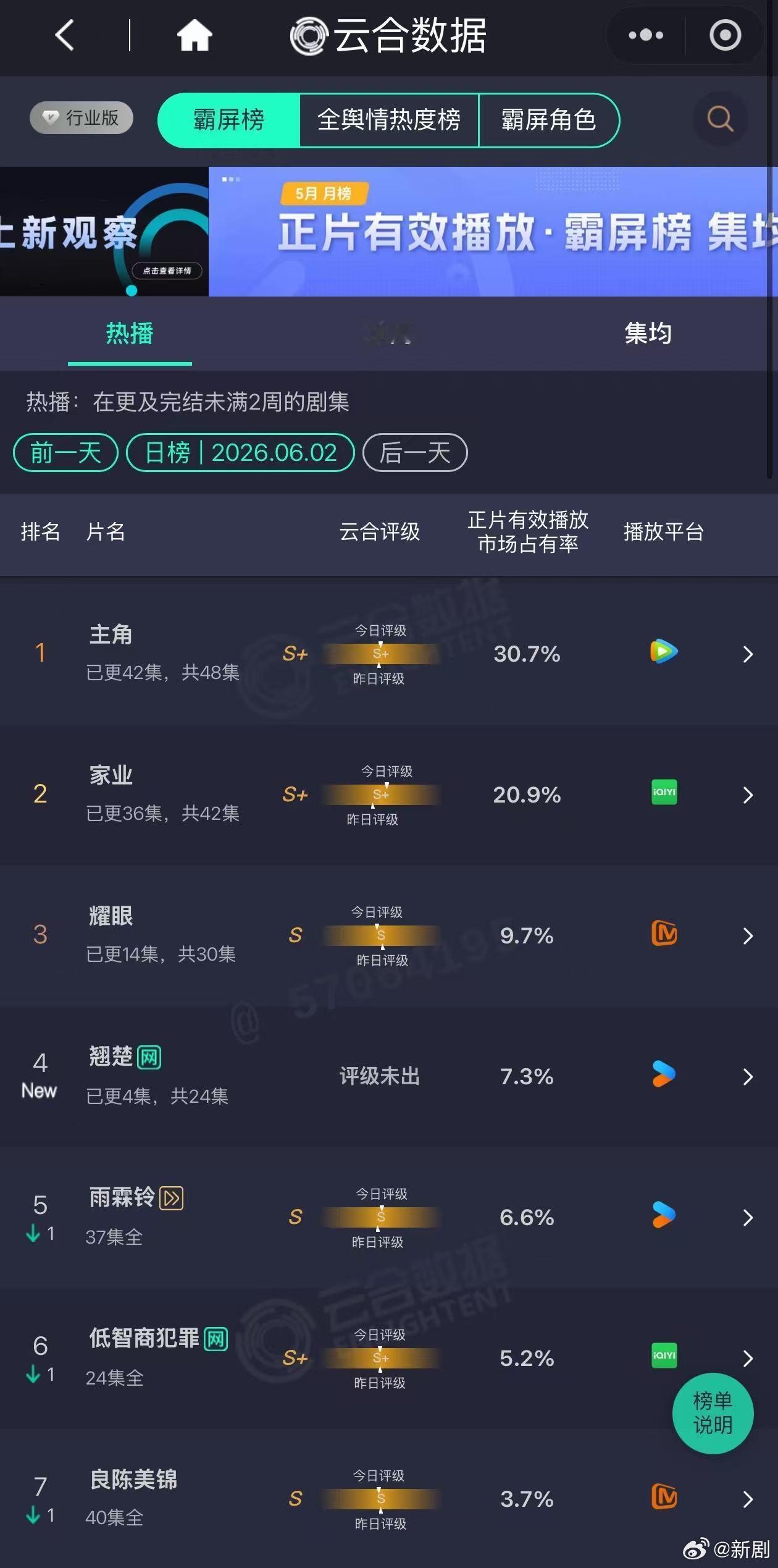 翘楚开播云合翘楚首播云合7.3% 翘楚开播云合，翘楚首播云合7.3%，咱就说第一