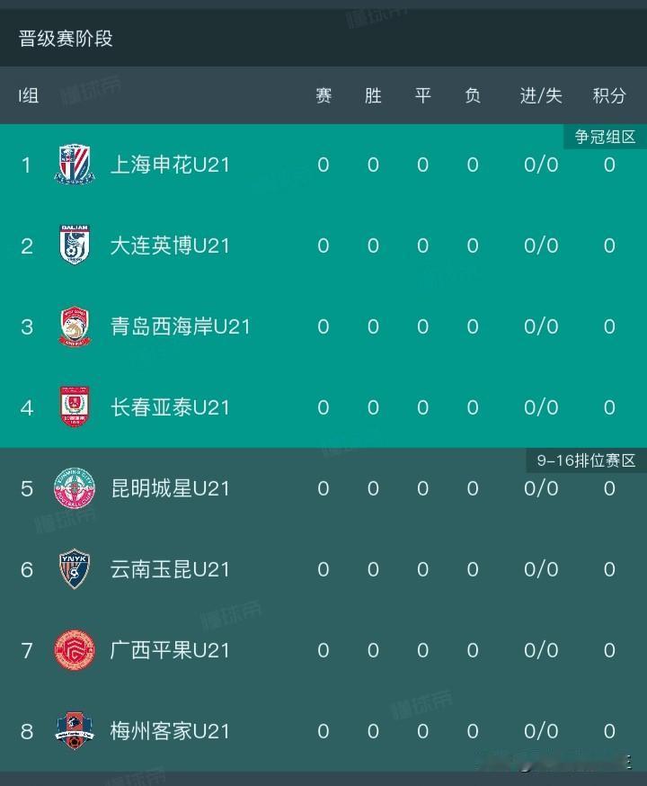 中国足协U21联赛～足协在害怕什么？

中国足协U21联赛晋级赛分组完成，将于9