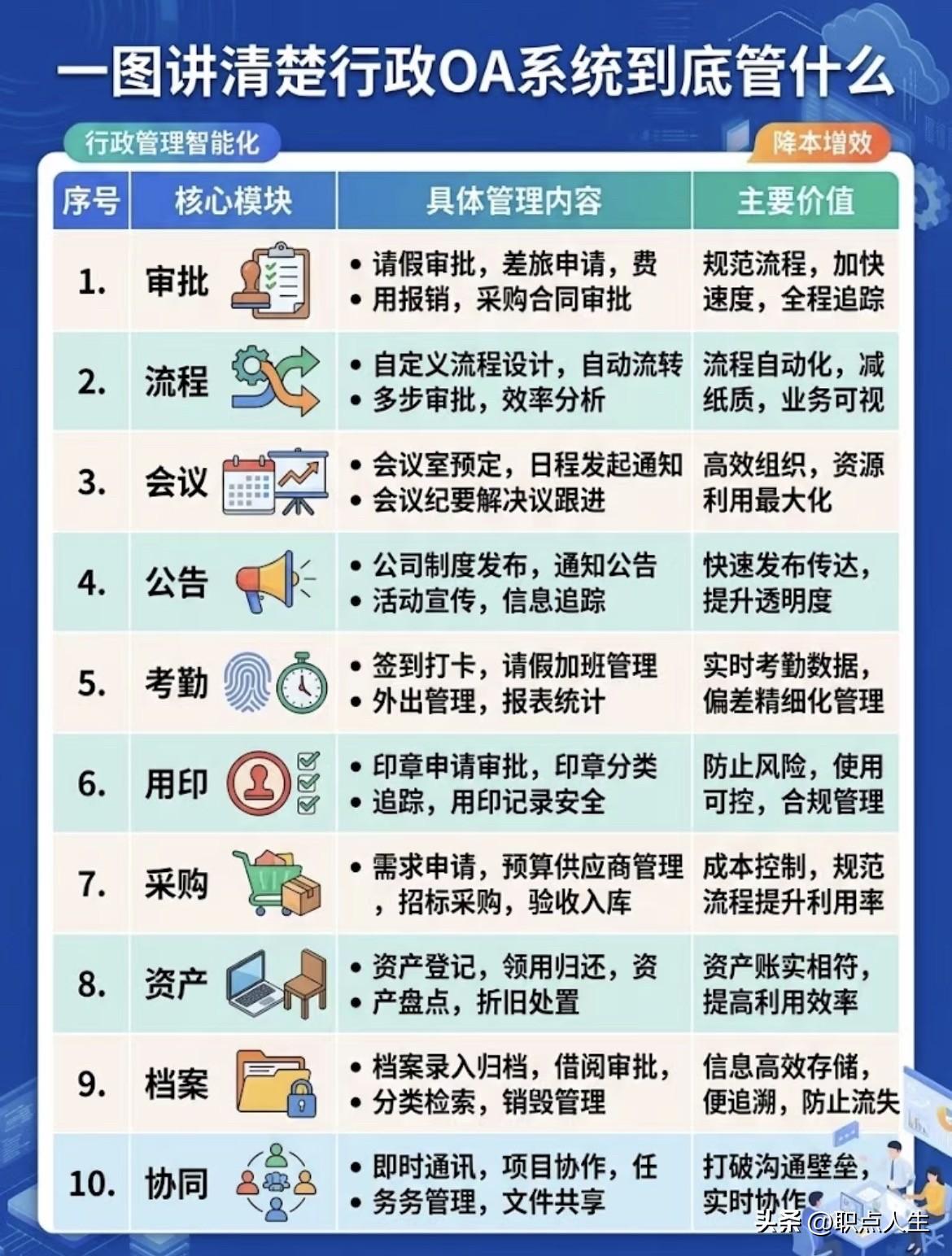 一图了解OA到底管什么？