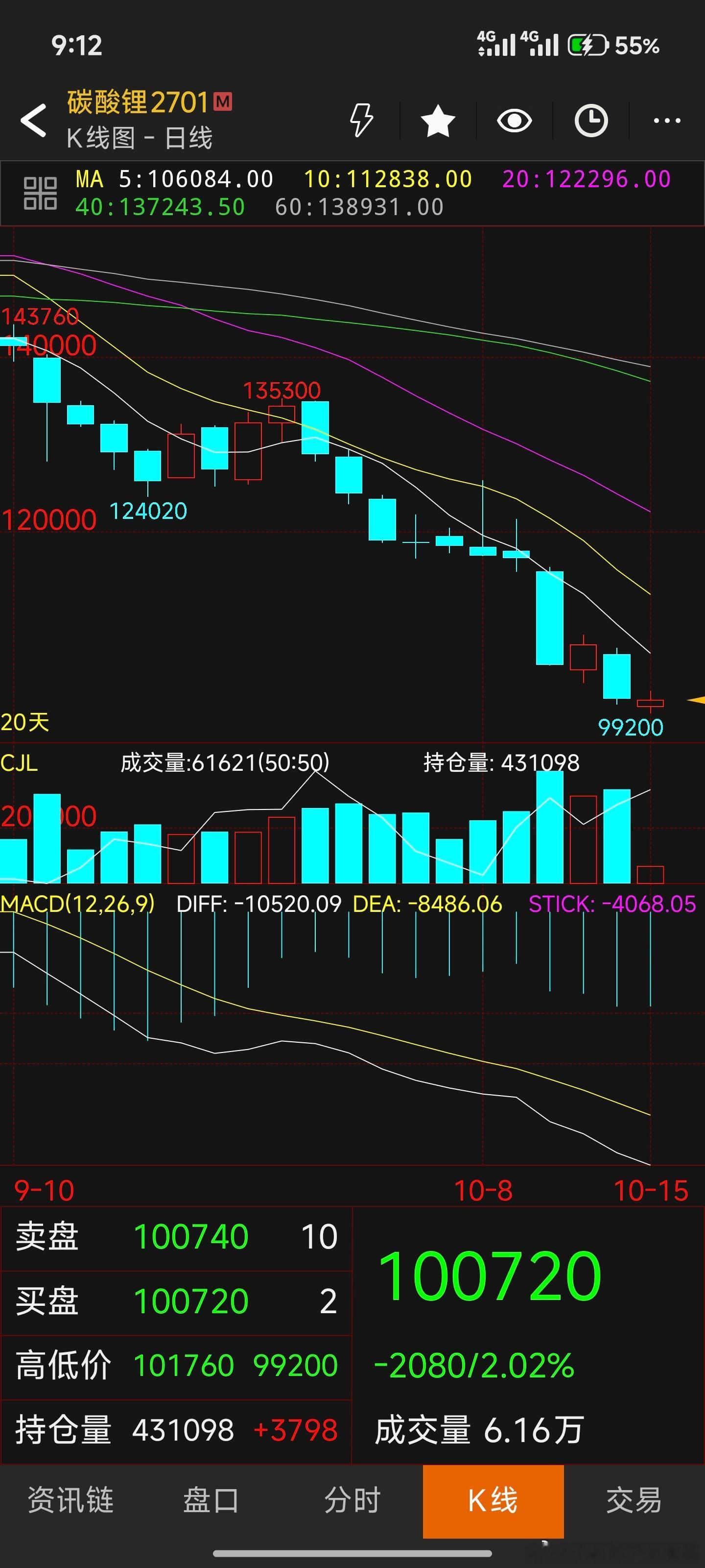 敢死队可以考虑下碳酸锂刚跌破10000，就被收上来 ​​​