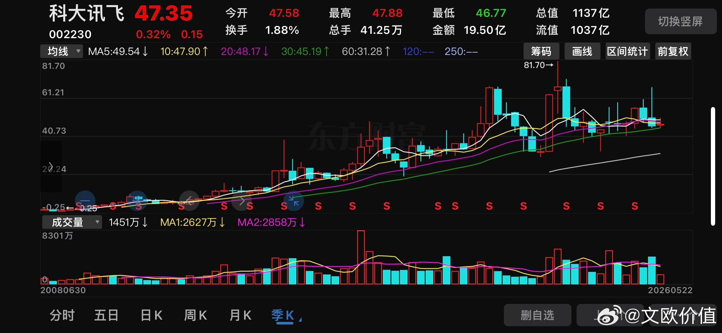 个人坚持认为，讯飞的合理市值应该在3000亿以上，目前1137亿的价格纯属被严重