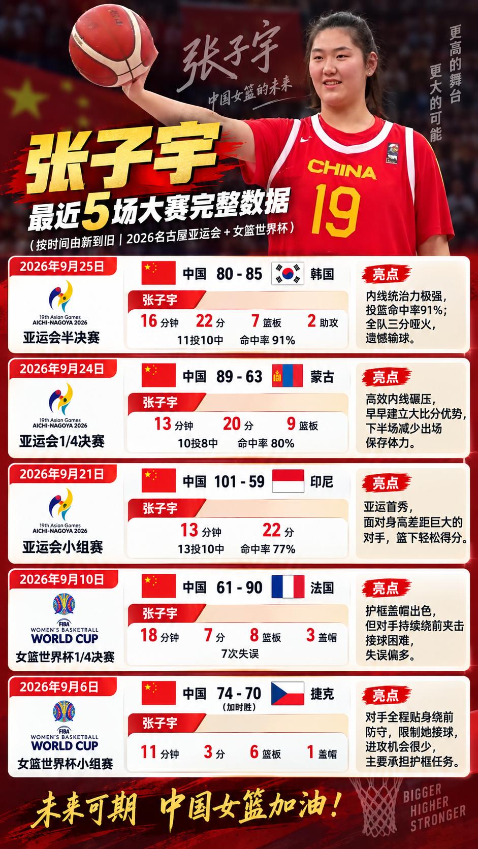 张子宇｜最近5场大赛完整数据（按时间由新到旧，2026名古屋亚运会+女篮世界杯）