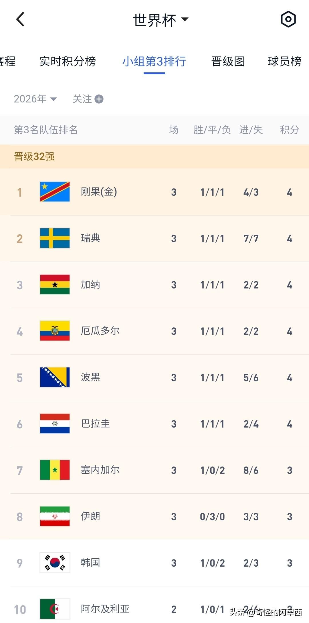 随着刚果金🇨🇩3:1逆转乌兹别克斯坦，登上世界杯12个小组第三的第一位，韩国