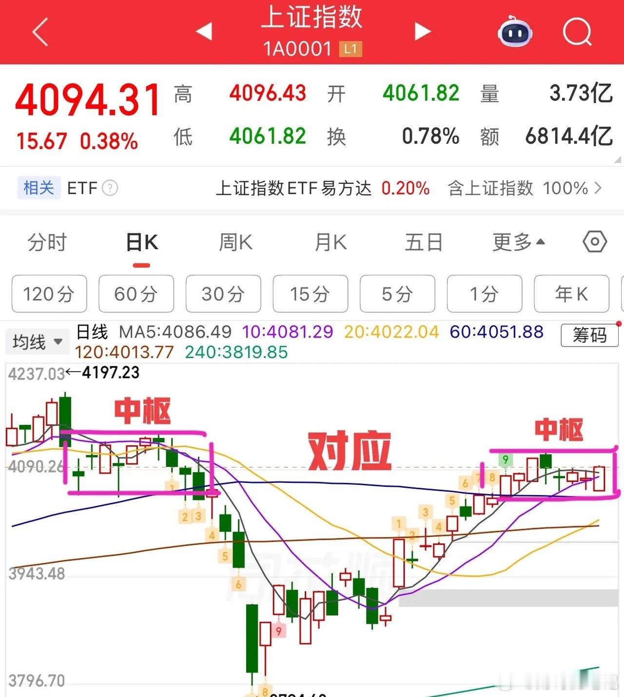 2026.4.29周三午评：  指数低开高走，节前大概率维持现状。  指数总体变