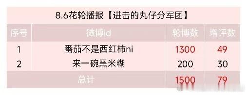 📢8.6花轮播报来啦⚠️ 除新地图测试，玩家必须每日同时完成【抡bo】【曾瓶】
