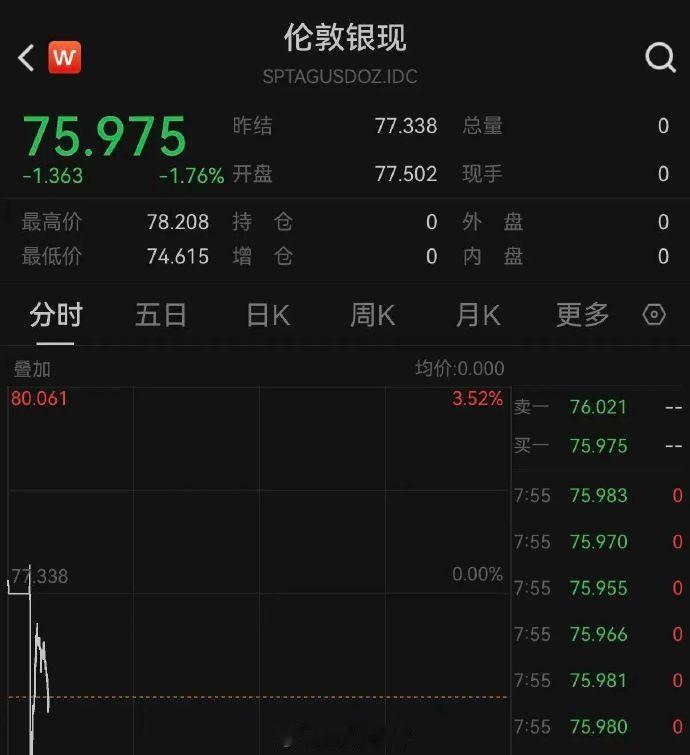 【黄金白银双双走低】黄金白银双双下挫（2月16日）开盘，现货黄金、白银走低。现货