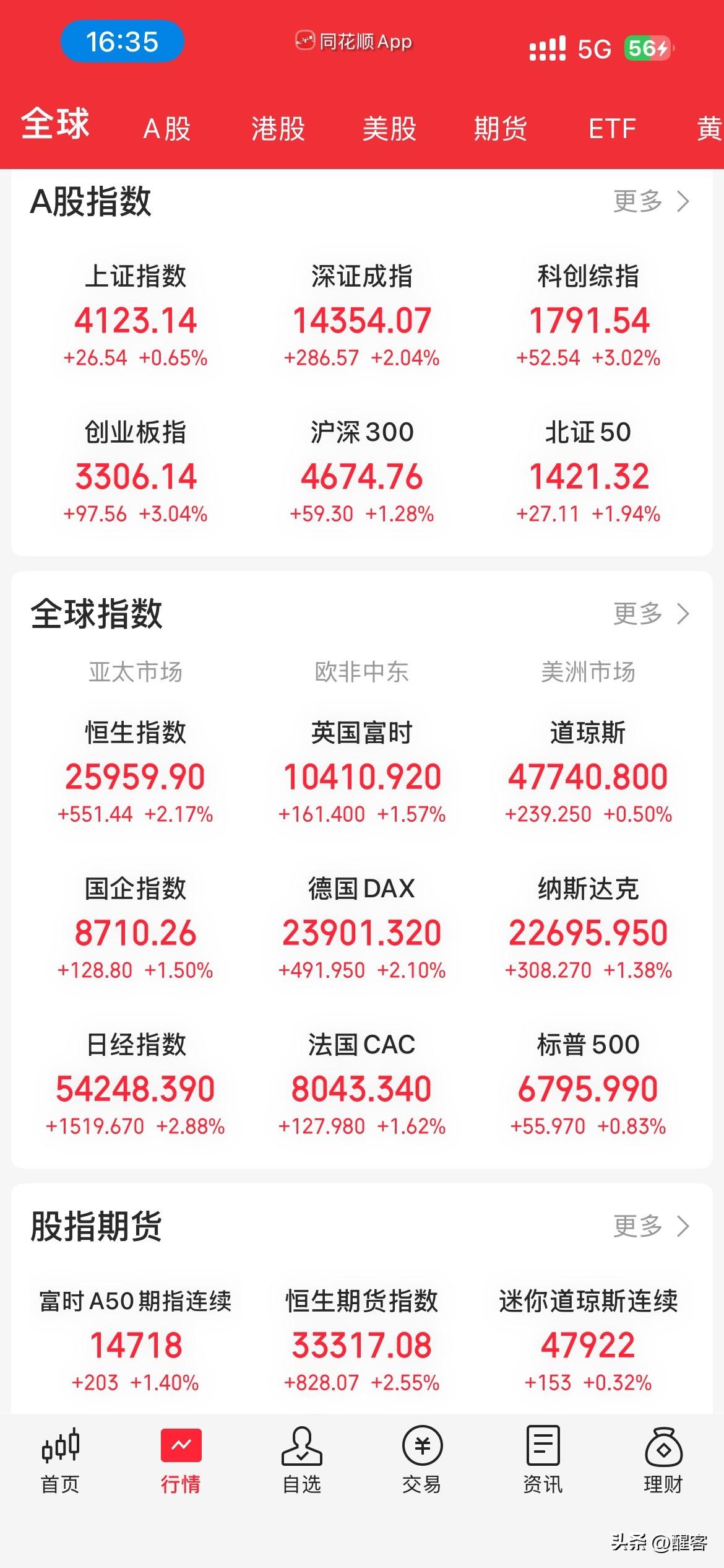 特朗普们什么都没有做，他们就是发了几段话，全球资本市场的强烈反应充分说明了华尔街