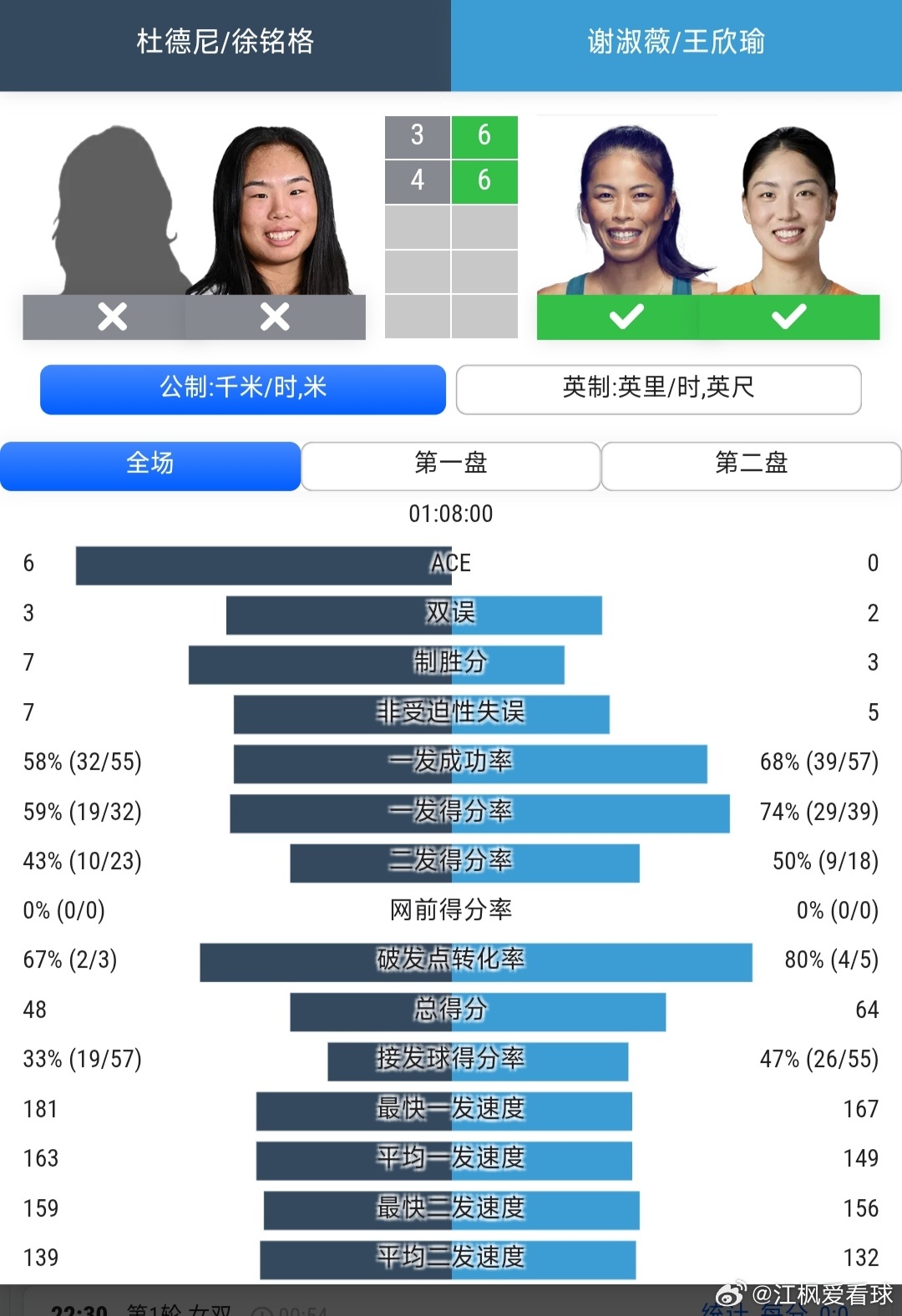 温网2026 女双第1轮海峡组合谢淑薇/王欣瑜🇨🇳6-3/6-4战胜本土外卡