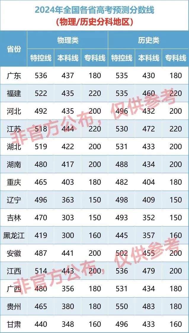 2024高考已经结束，各省预测分数线出炉，仅供参考！