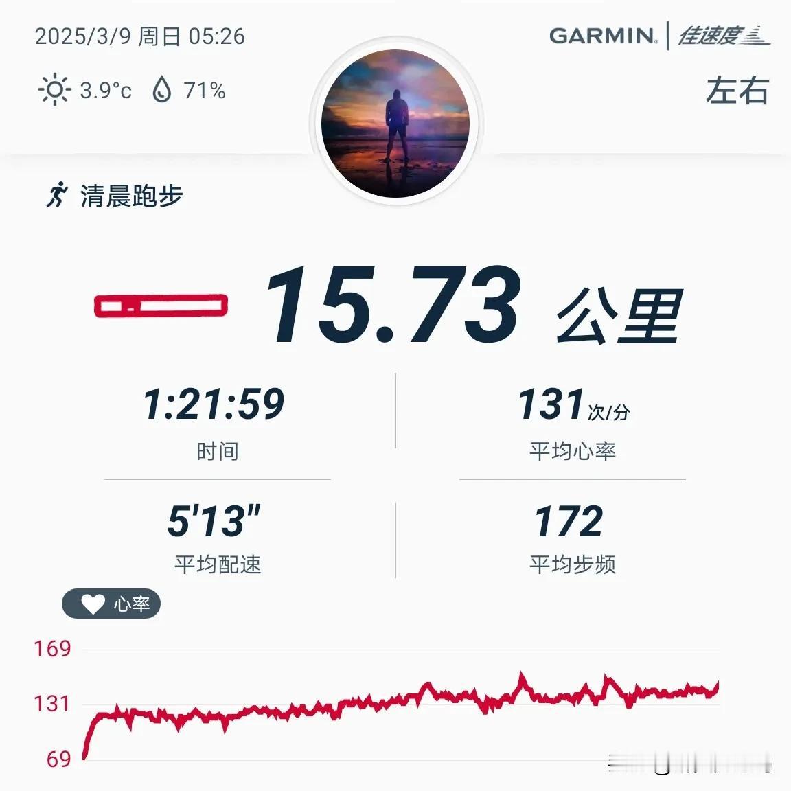 2025.3.9，晨跑15.73公里，用时1小时22分钟，平均配速513，平均心