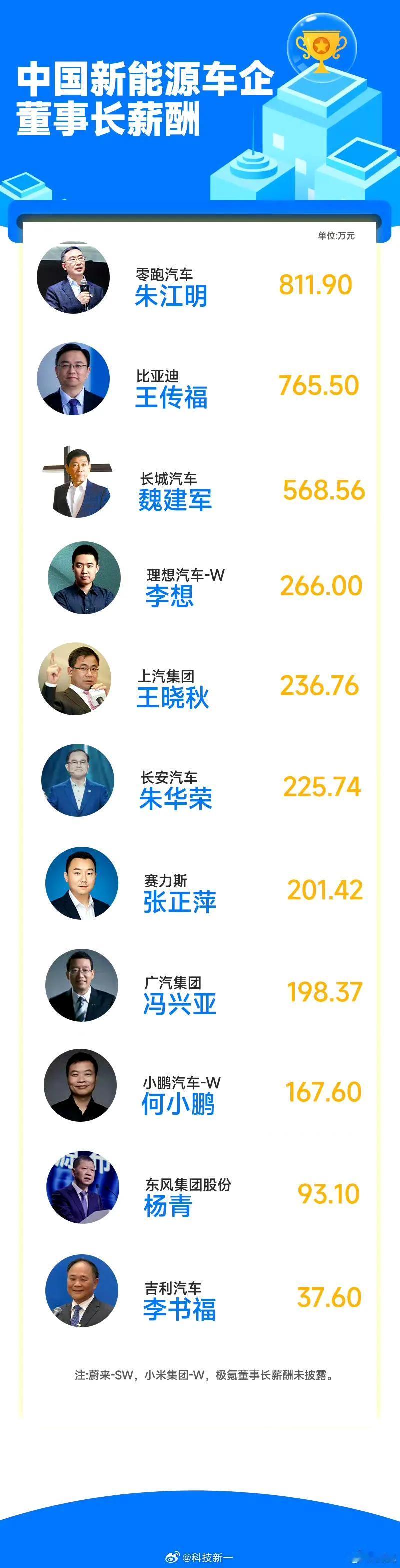 中国新能源车企老板薪酬榜，第一名是零跑汽车老总年薪811.9万，有点厉害。