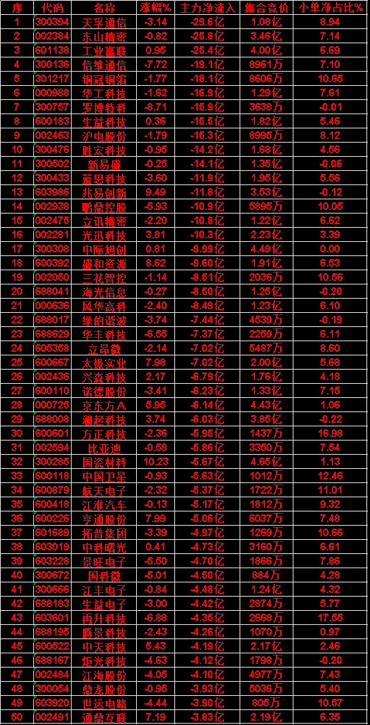 6月22日收盘，主力资金，已经卖出的50名单：天孚通信：净流入 -29.6亿，小