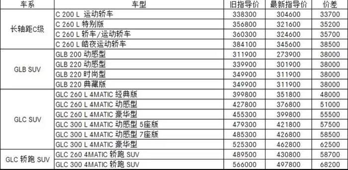 全国工商联汽车经销商商会确认，经向多家经销商核实，梅赛德斯-奔驰已于2月1日对部