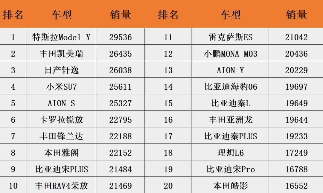 1 - 8月广东省汽车销量榜单挺有意思。都说广东是日系车“基本盘”，但榜单前五里