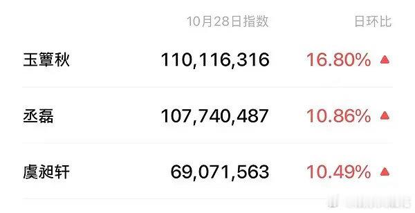 玉簟秋和丞磊微指又又又双双破亿，丞磊已10天破亿[泪奔]开播17天了啊，是昨天唯
