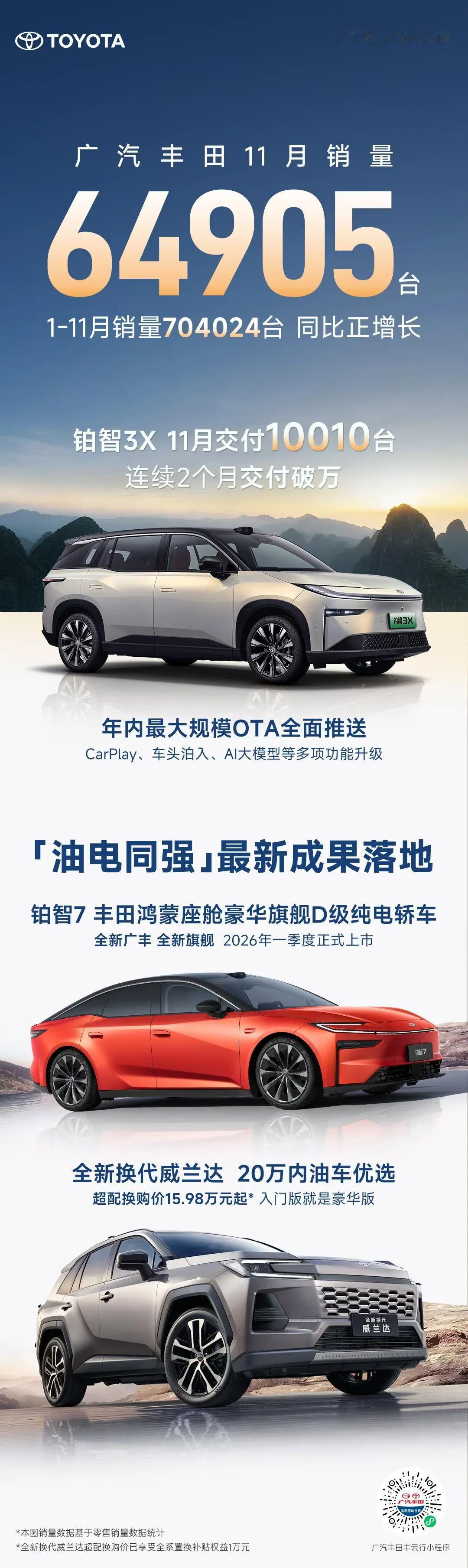 广汽丰田11月销量64905台，铂智3X连续两个月销量破万 