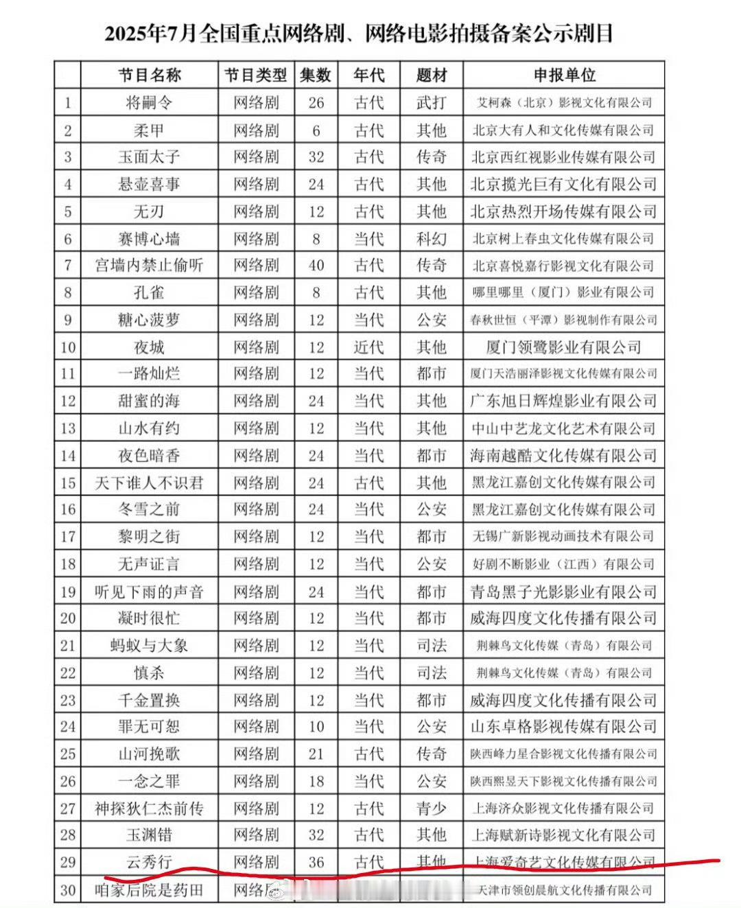 恭喜！李一桐曾舜晞邓为《云秀行》出备案了，杀青两年了，终于可以抬上了吗？这剧买股