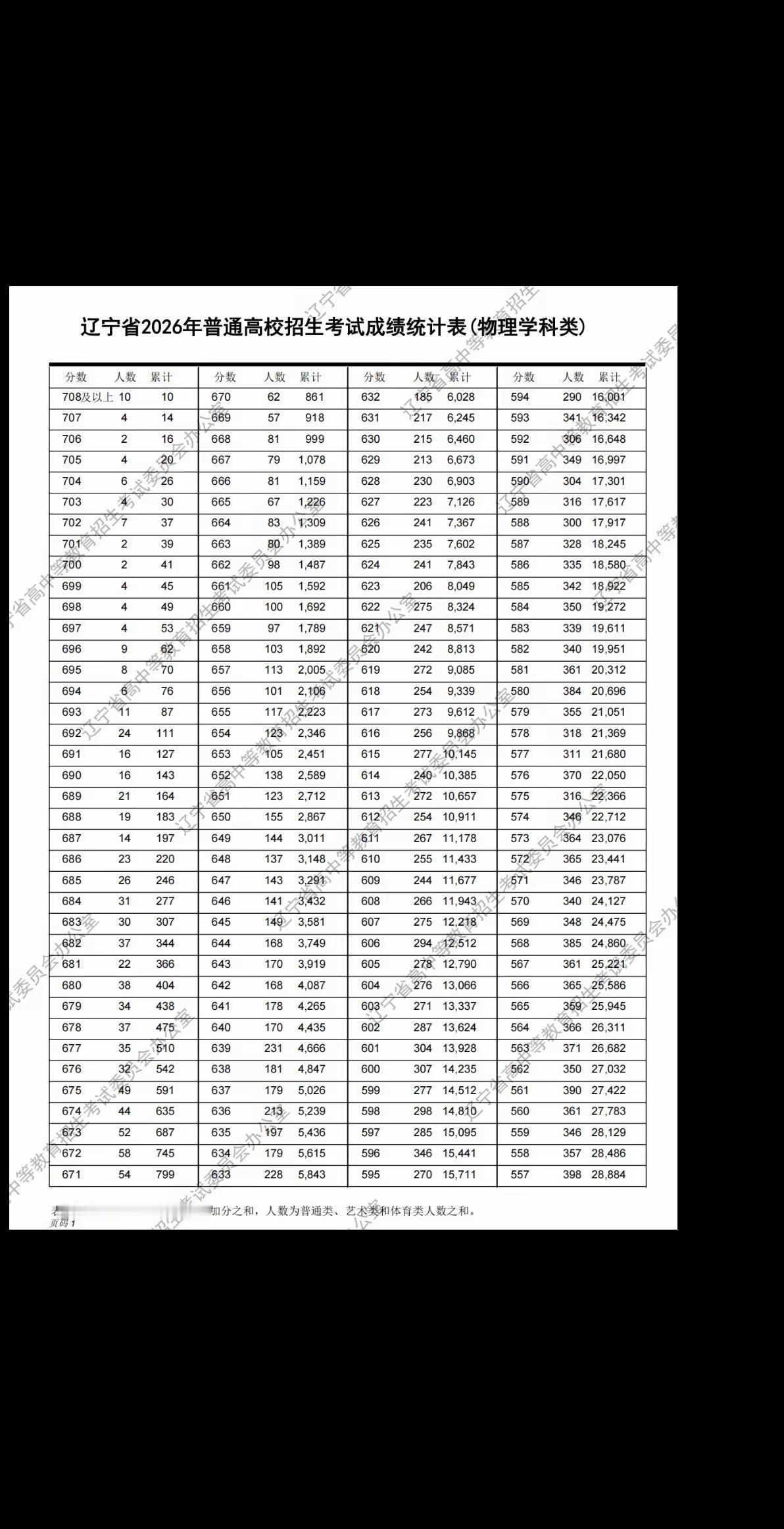2026年辽宁省普通高校招生考试成绩。一分一段：2026年辽宁省普通高校招生考试