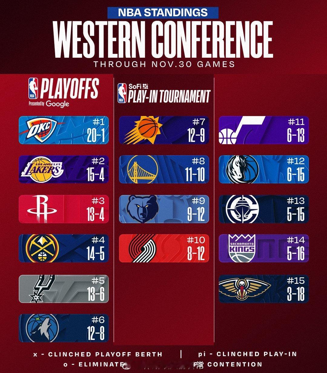 最新西部排名，火箭继续第三！明天继续打爵士！休斯顿火箭火箭vs爵士新赛季篮不住