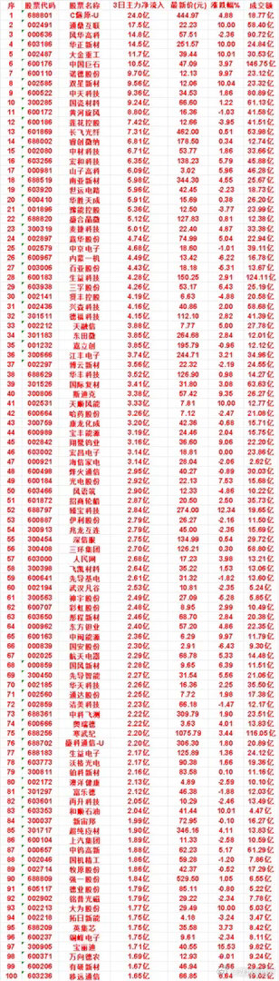 9月16日，前3天主力买入的名单一览！世运电路：3日净流入 5.96亿，最新价 