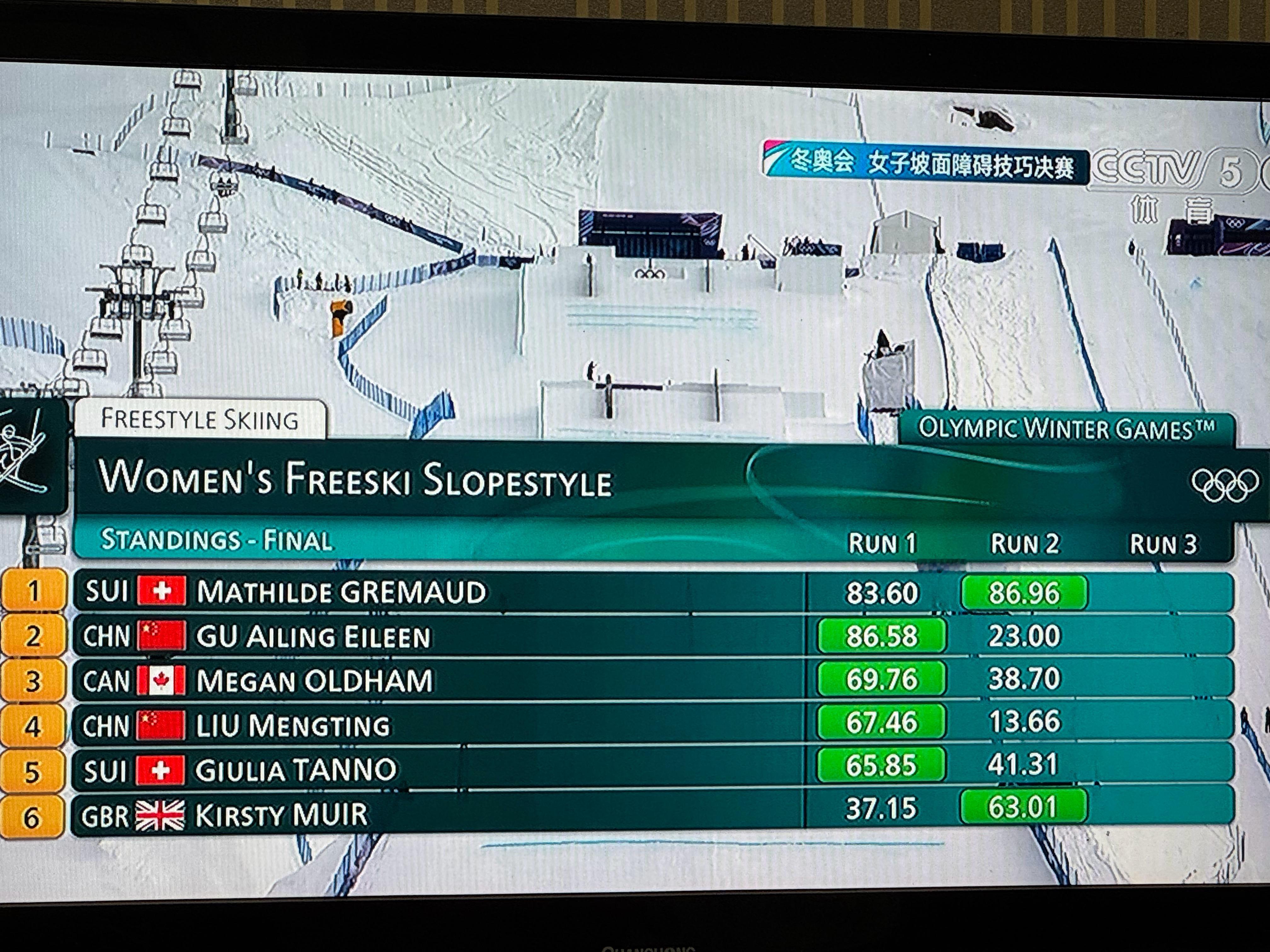 天！格雷莫德第二轮完成度好高！86.96分，两轮之后排名第一，谷爱凌第二，刘梦婷