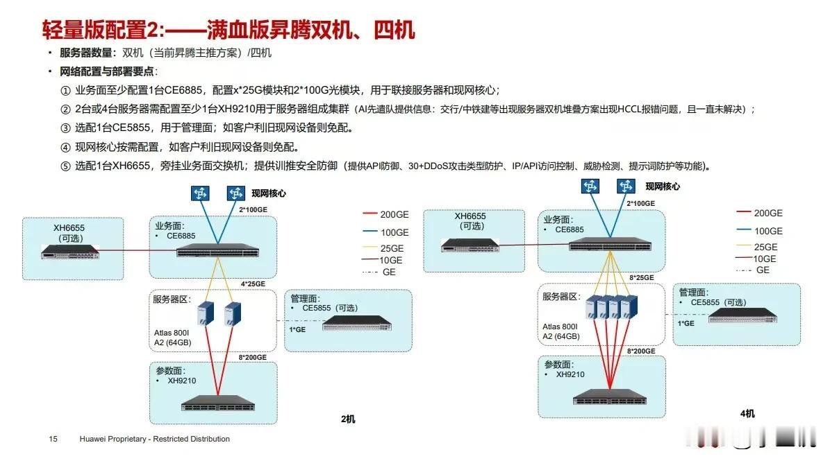 根据5000亿的资本开支计算，
国内今年总需求大概300w+张卡，其中200w张