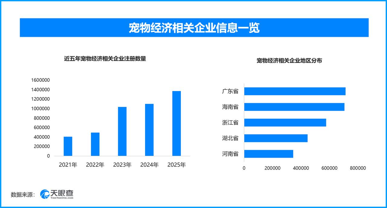 宠物街区激活消费新场景，现存宠物经济相关企业近560万家

老牌文旅街区瞄准宠物