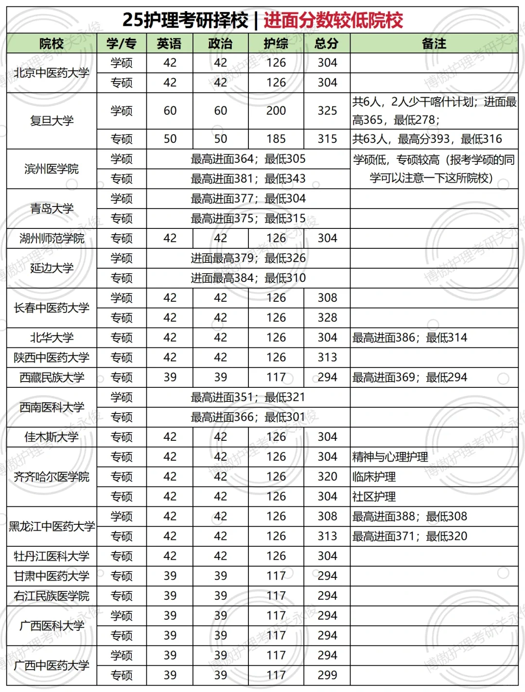 25择校｜进面分数线较低院校整理❗️