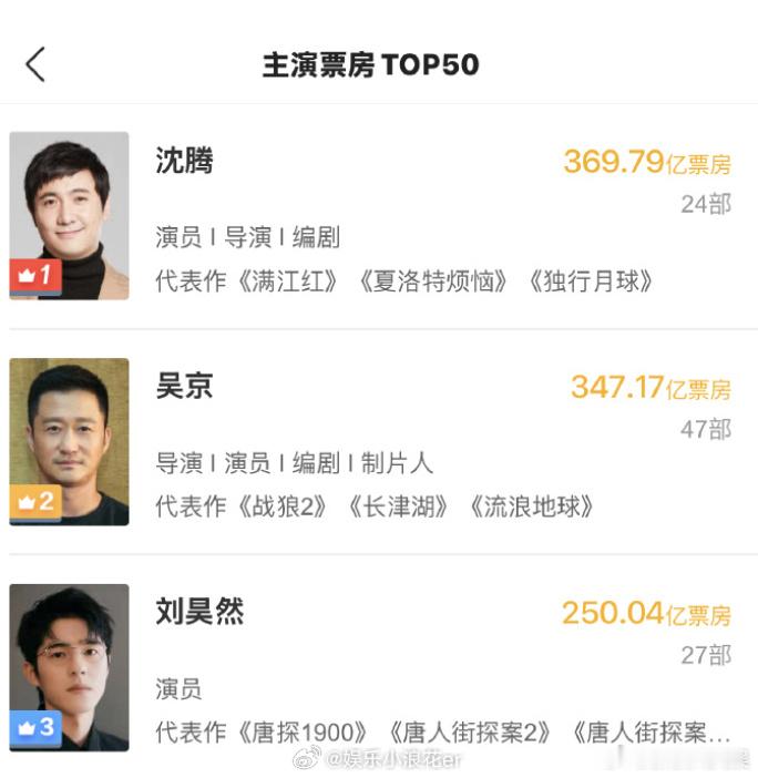 刘昊然主演电影票房破250亿刘昊然中国影史男主演票房榜第三 主演电影累计票房破2