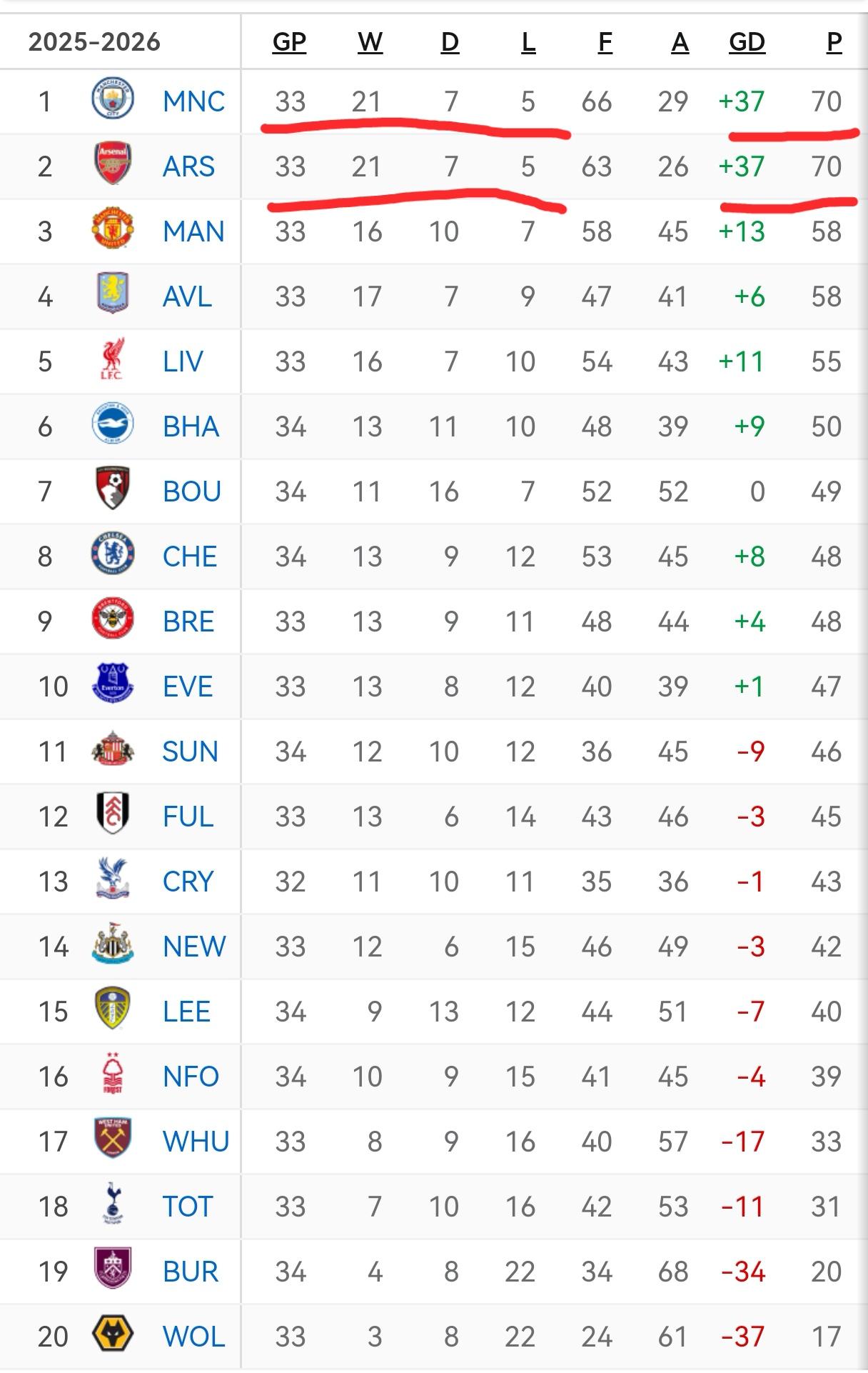 欧洲五大联赛进入收官阶段，拜仁提前卫冕德甲冠军，意甲、西甲、法甲冠军也都基本没悬