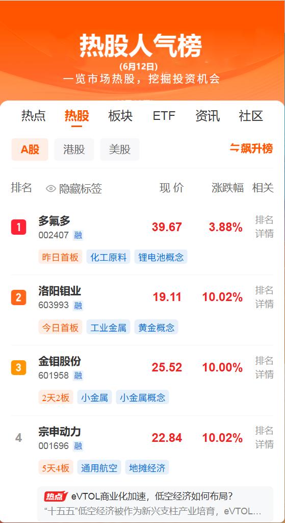 今日热股人气榜

第1名：多氟多，化工原料，锂电池概念；

第2名：洛阳钼业，工