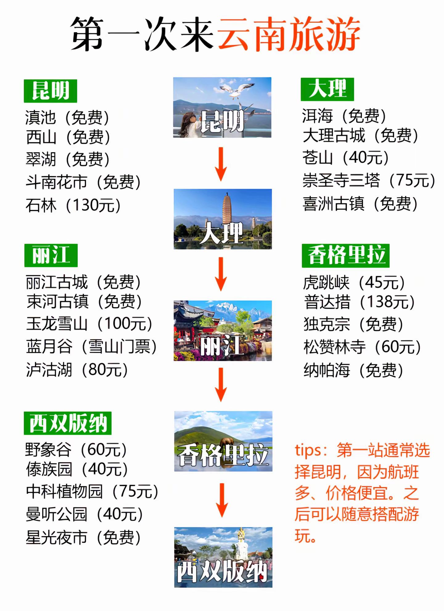 云南旅游顺序。