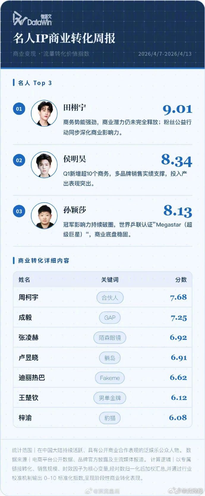 【#田栩宁名人IP商业转化TOP1#】4月17日，最新一期“德塔文名人IP周报”