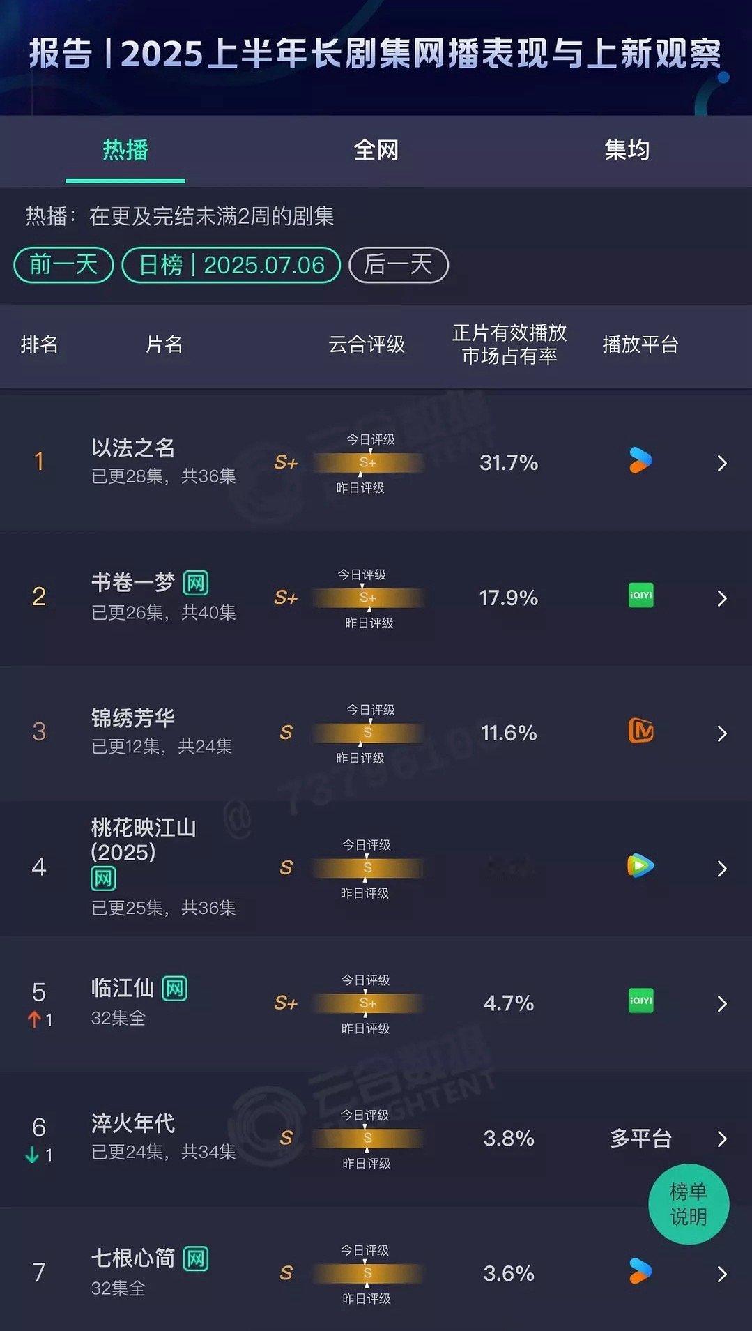 今日云合 锦绣芳华占比11.6%  宣发做不起来 我总感觉锦绣芳华好多人都不知道