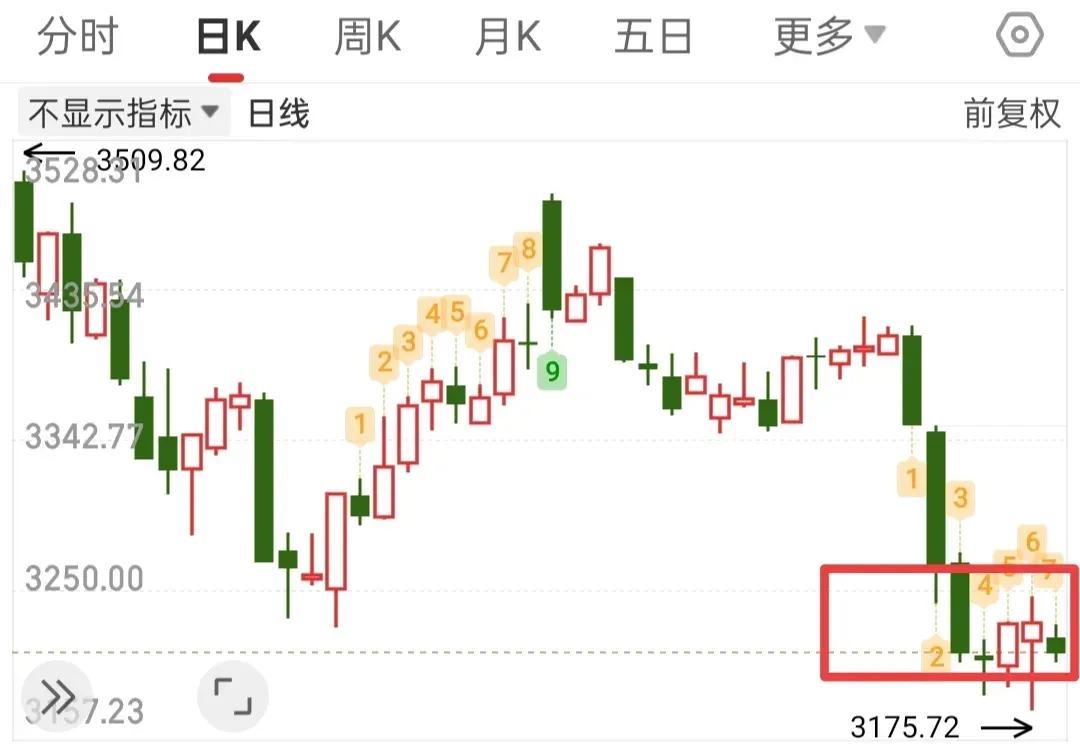 股市波动剧烈，多空博弈激烈，下周走势如何？尤其下周一，值得我们深入研判。

我们