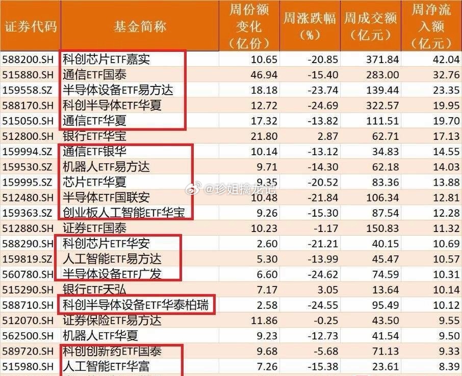你恐慌我贪婪！本周超2100亿元资金借道ETF进场扫货 科创芯片、通信等板块正被