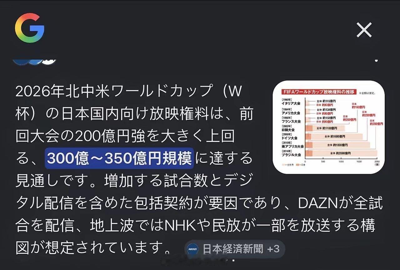 关于中国拒绝世界杯天价转播费，我看了一下日本的费用，2026年北中米世界杯在日本