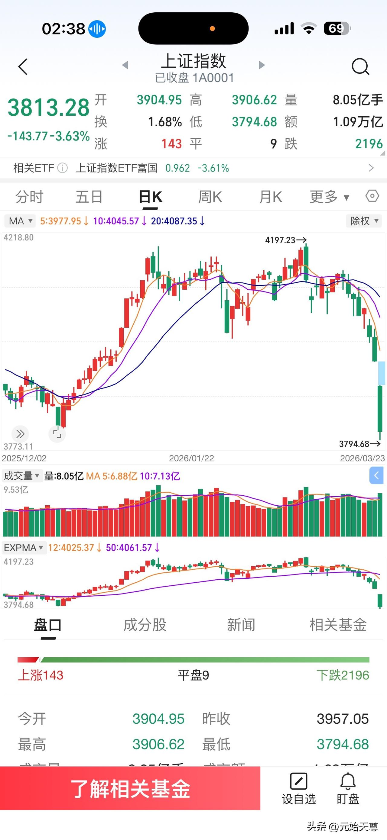 昨天A股市场走出了放量爆跌走势，这不是与稳定股市唱反调吗，市场走势严重失真广大消