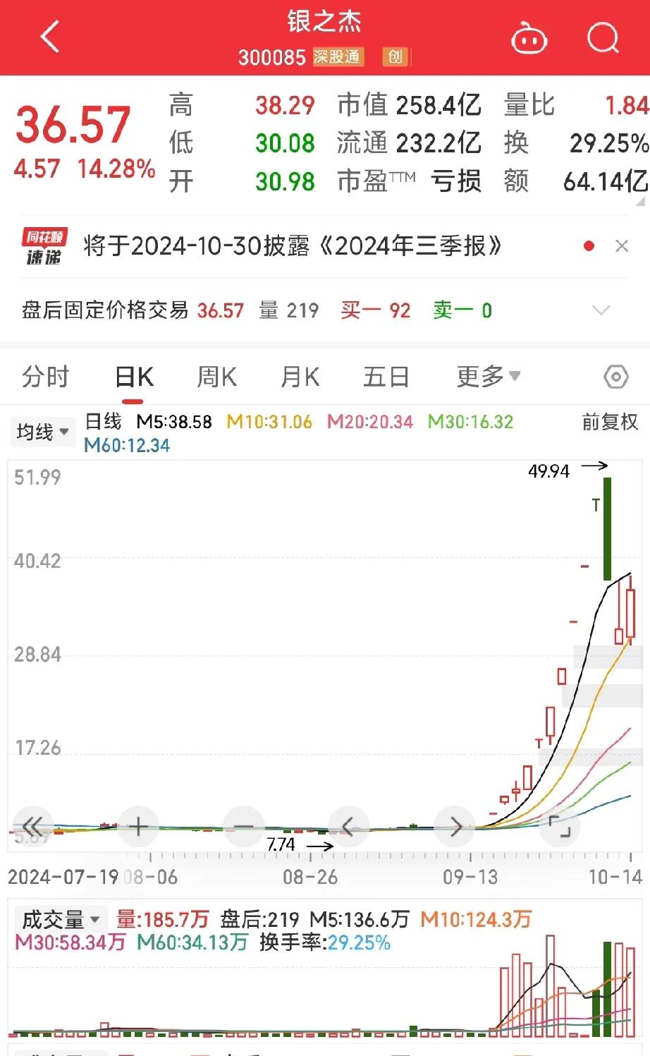 银之杰：互金老龙头，第一波行情的龙头，今天回踩10日线止跌反弹，同批次的天风、东