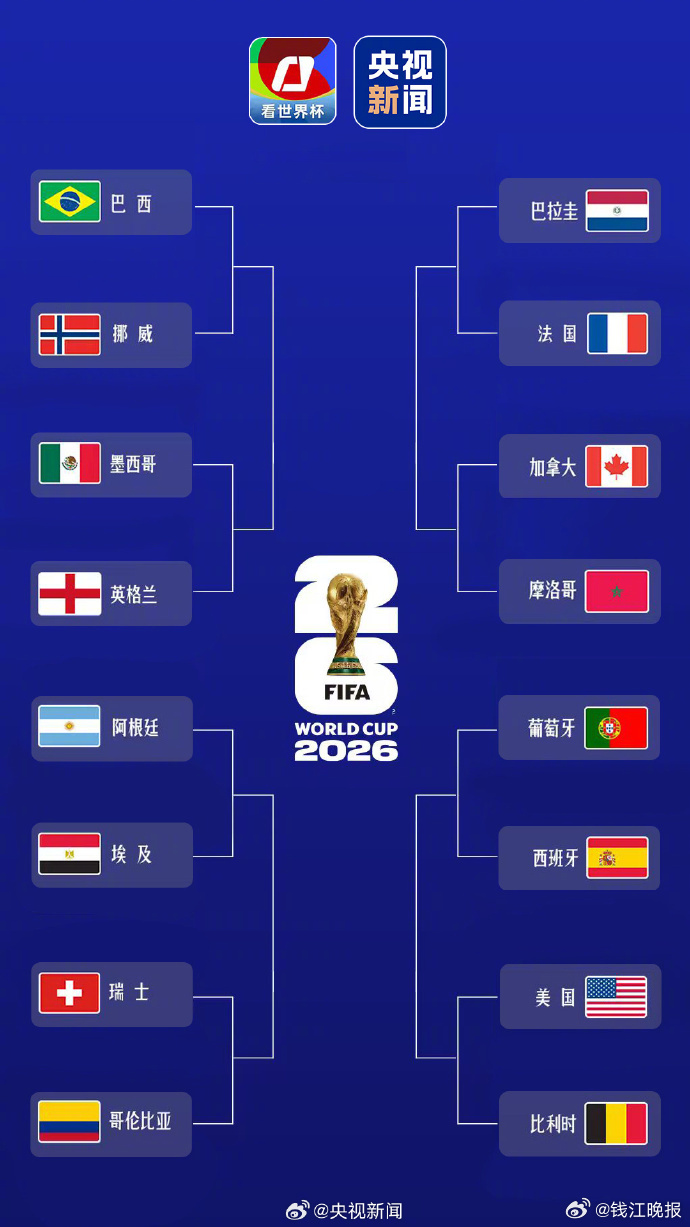 #世界杯16强产生# 16强：加拿大、巴西、巴拉圭、摩洛哥、挪威、法国、墨西哥、