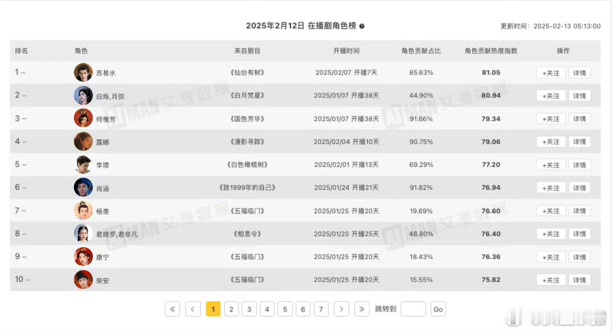 在播剧角色热度指数top3邓为 苏易水《仙台有树》白鹿 白烁|月弥《白月梵星》杨