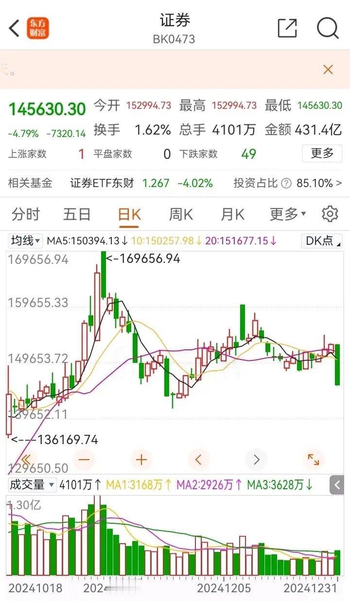 证券板块怎么看？详分析！昨天证券板块放量下跌，消费板块走强，券商是不是还要往下走