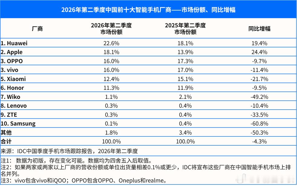 Q2中国手机市场数据，华为    22.6%，同比增长19.4%；苹果    1