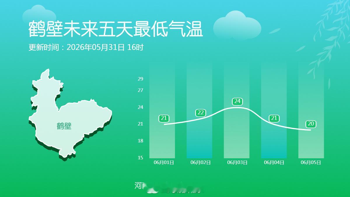 河南天气剧透十八地市未来五天最低气温 未来五天全省大部最低气温多在20-25度，