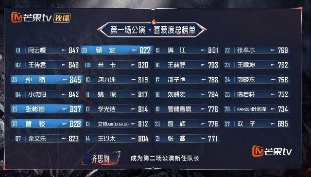 阿云嘎一公个喜第一恭喜阿云嘎一公个喜第一名，值得！阿云嘎一公个喜第一名 ​​​