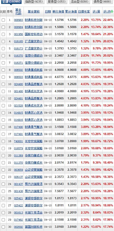 月榜和周榜这个星期表现的都不错。月榜第一名收益率是21.44%，周榜第一名收益率