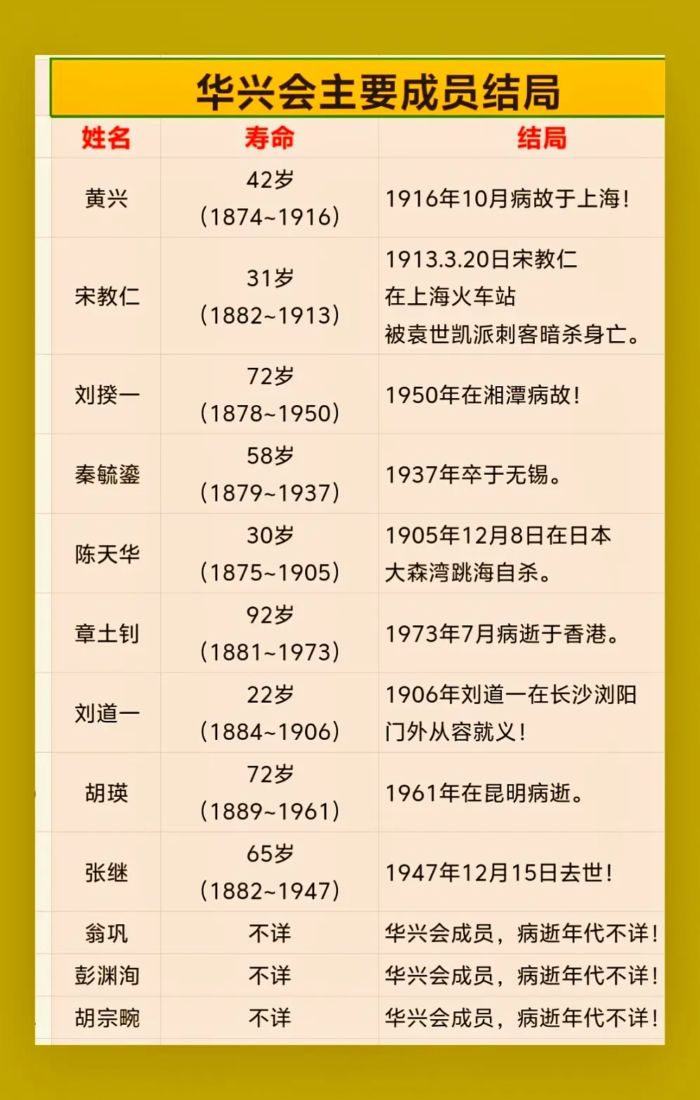 华兴会主要成员结局。华兴会是中国近代民主革命团体。于1904年2月15...
