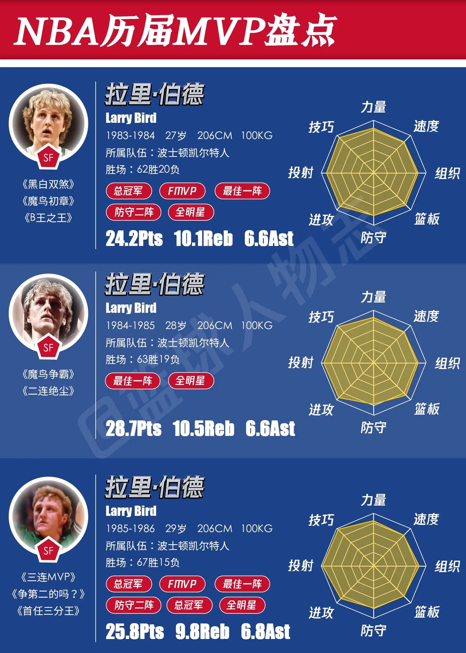 NBA历届MVP盘点。谁是你心中的MVP？